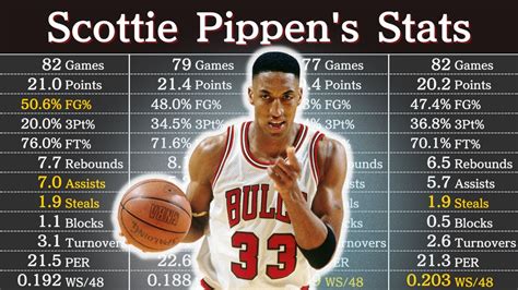 scottie pippen stats